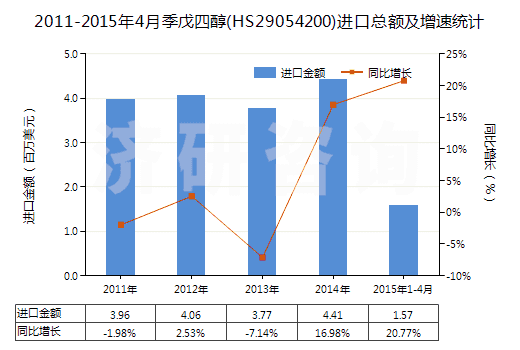 2011-2015年4月季戊四醇(HS29054200)進口總額及增速統(tǒng)計